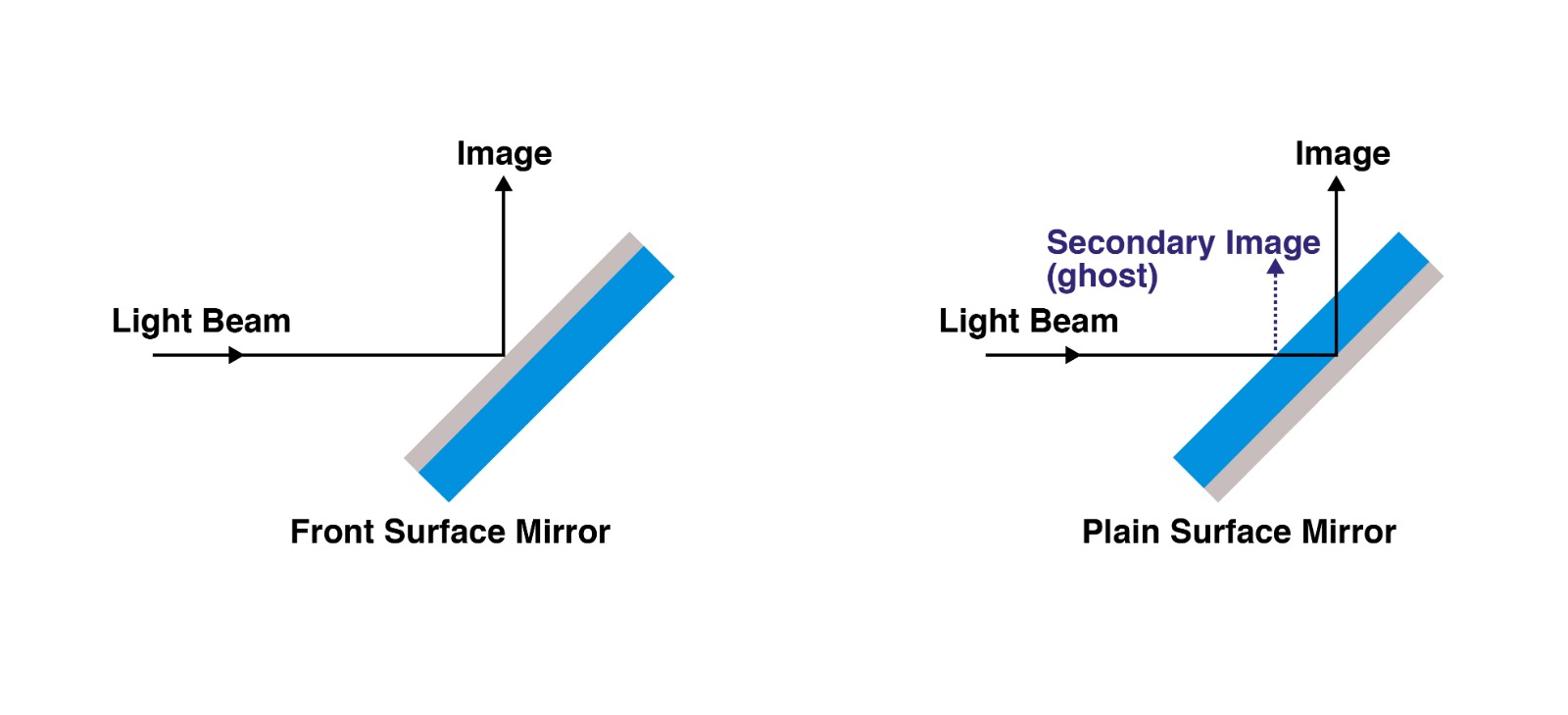 Plain vs. Front Surface Dental Mouth Mirrors Which is Best MA Dent